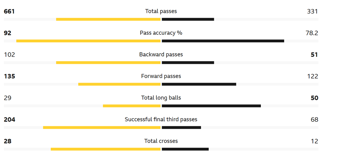 Chelsea won Newcastle in everything except goals. How can you have 22 shots and only 3 on target? Also, see number of backward passes, see possession difference.

 #CHENEW