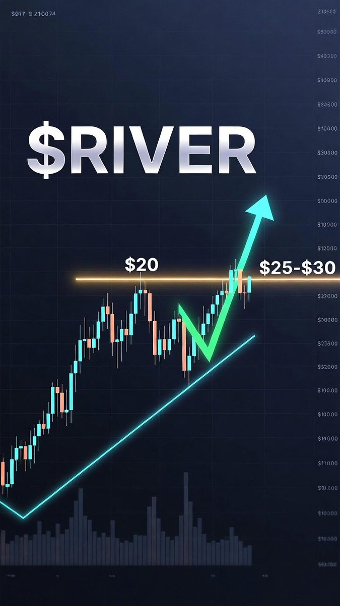 AtNuk3's tweet photo. $RIVER Chart update! 📈
​Showcasing a beautiful cup-and-handle pattern, testing the $20 resistance. If this breaks, the $25-$30 target is within reach. Staking is reducing circulating supply, fueling the bullish sentiment.
​DYOR!  @River4fun  #cryptonews #river #news https://t.co/SXLS5JkWc8