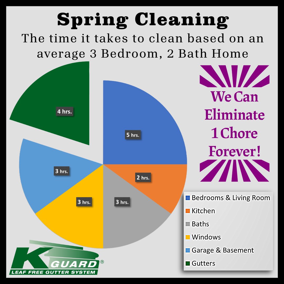 KGRestoration's tweet image. In honor of Pi Day, let KGuard show you how to remove a slice of your pie! 
Remove gutter cleaning and maintenance from your chore list forever! 
Regain 4 hours this Spring by installing the KGuard Gutter System!
#SpringCleaning #GutterProtection #RegainYourFreeTime