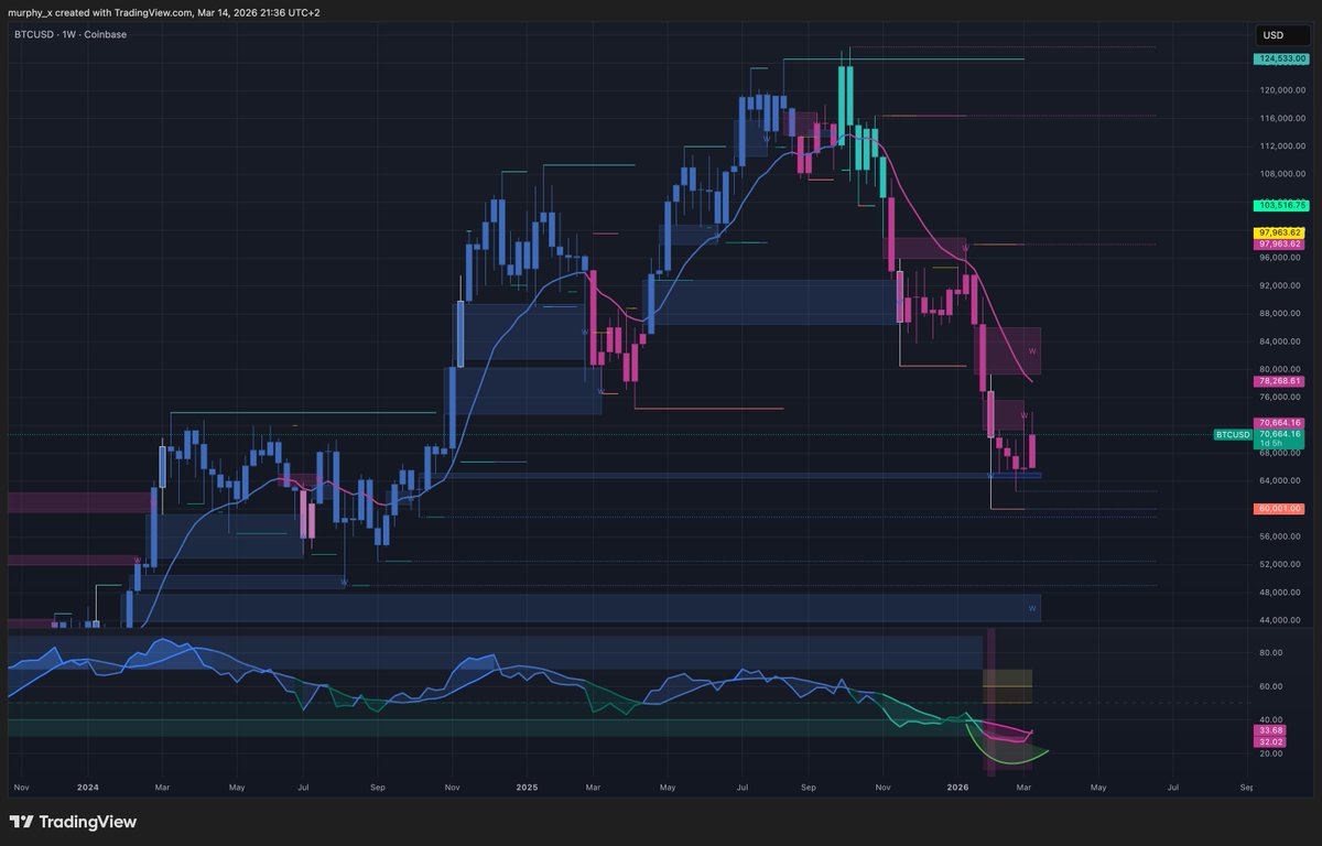 Murphy7981's tweet photo. BTC Weekly (1W):

- 5 weeks straight closing above Weekly FVG (blue box) - strong support holding
- RSI around 30 (oversold) showing recovery signs and crossing MA - potential trend reversal signal https://t.co/X9RZbbZ48q