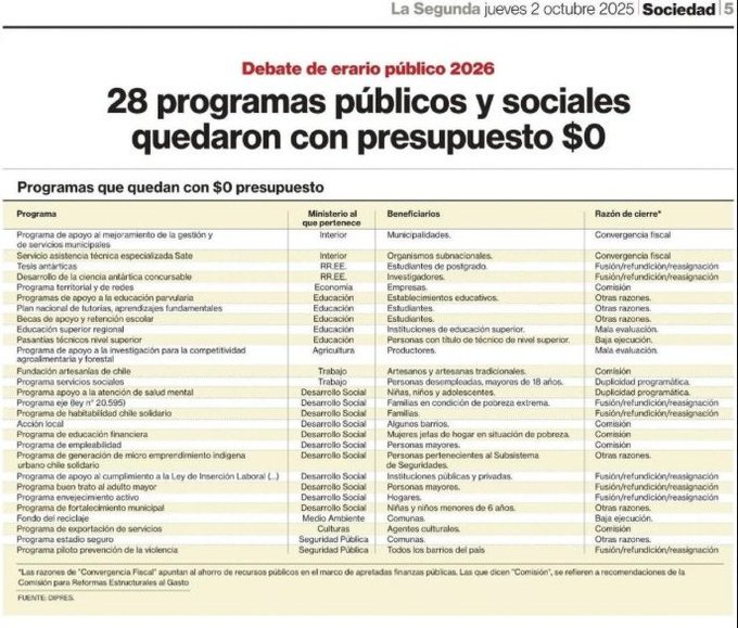 <a href="/IgnacioAchurra/">Ignacio Achurra Díaz</a> Mientras dormías, tu presi dejó todos estos programas sin presupuesto.

Deshonesto como un típico zurdo ql