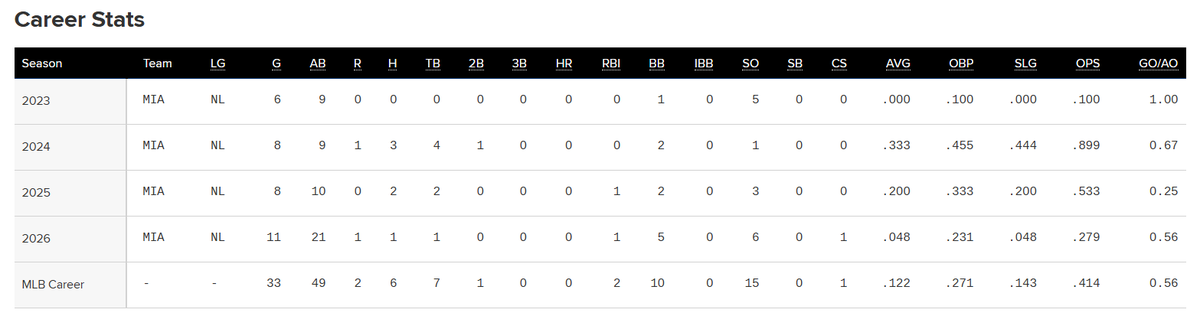 One_Regend's tweet photo. Jacob Berry being given endless ABs despite stinking it up all of Spring.

I'm guessing this is his last chance to try and make an impression with the Marlins before they inevitably cut ties with him. Truly one of the most baffling draft decisions in recent history. https://t.co/GtY54mPdR2