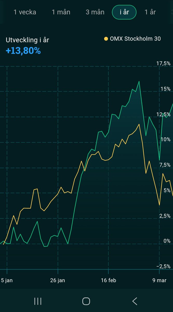 Avvelito's tweet photo. @aktiechaffisen Riskportföljen VS Långsiktiga Gubbporrföljen 😇 https://t.co/tMyzf70mS1