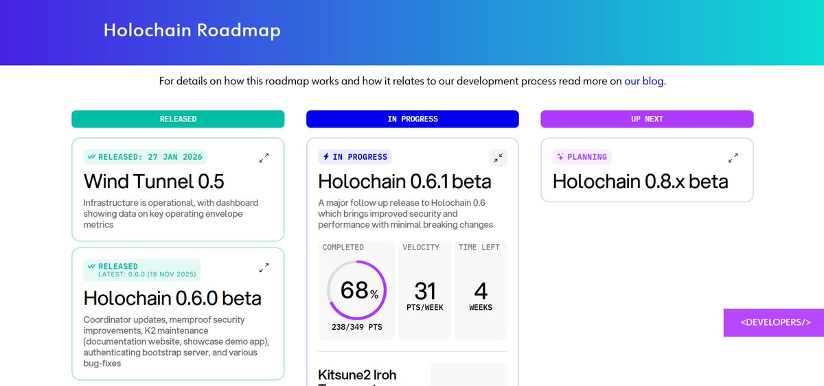 Holochain is tracking at 31 points per week on the roadmap. Maintenance ...