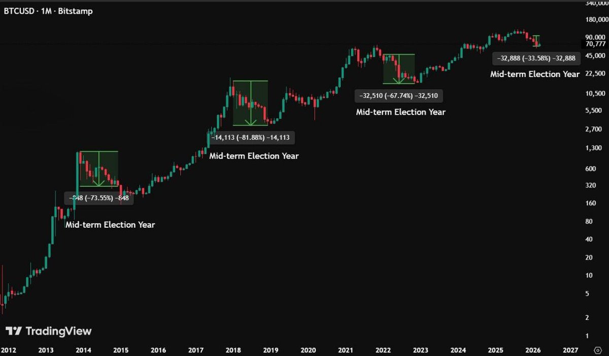 #BTC has dropped 60%+ during every mid-term election year. In 2026, Bitcoin is down 33%, which means there's one big leg down left before the bottom.

#bitcoin #btc #crypto
