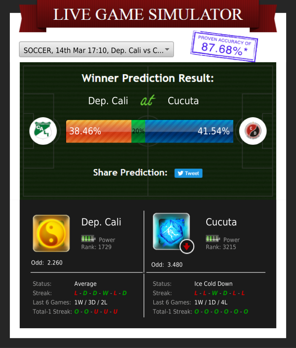 ZcodeAI's tweet photo. Who will win? Pick your side!
14th Mar 17:10 EST
Dep. Cali at Cucuta (SOCCER)
#simulator #soccer #soccerbetting #soccertips #soccerpicks #zcodesystem #freebettingtips #bettingsystems #bettingexpert #sportsbettingconsultant #bettingodds #bettingsports #beatingtheodds #winningpicks https://t.co/xDgQWsaZZP