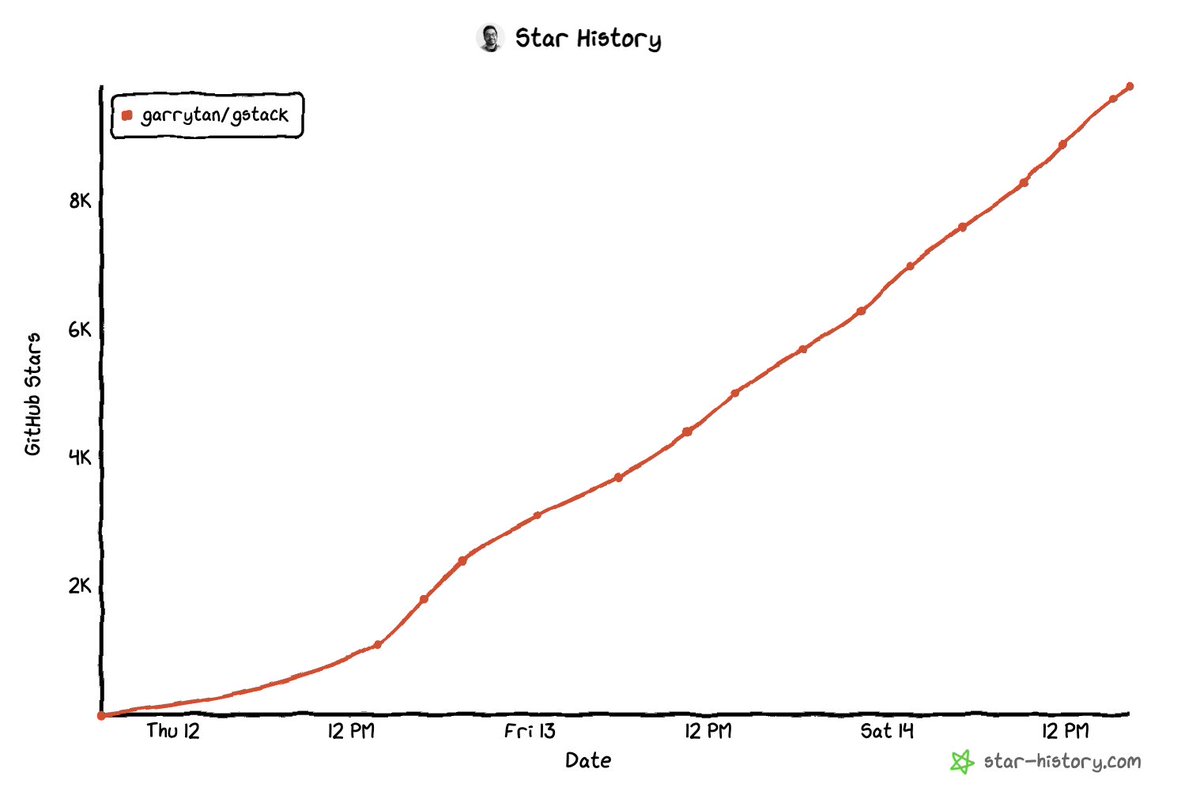 Whether you love or hate @Garrytan, 10k GitHub stars in three days is ...