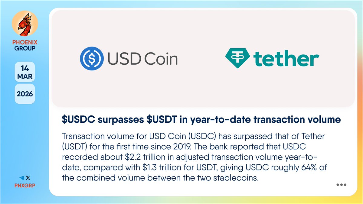 pnxgrp's tweet photo. 🔥 $USDC surpasses $USDT in year-to-date transaction volume

Transaction volume for @circle #USDCoin #USDC has surpassed that of @tether #USDT for the first time since 2019. 

The bank reported that USDC recorded about $2.2 trillion in adjusted transaction volume year-to-date, compared with $1.3 trillion for USDT, giving USDC roughly 64% of the combined volume between the two stablecoins.

👉 https://t.co/cnT1MPIbdN