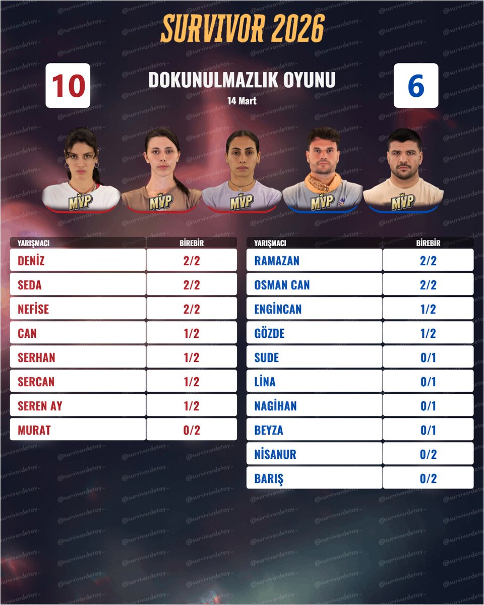 SurvivorDetay_'s tweet photo. Dokunulmazlık Oyunu - Kazanan Takım
🟥 Kırmızı
Günün iyi performansları;
- Ramazan Sarı
- Deniz Çatalbaş
- Seda Albayrak
- Nefise Karatay
- Osman Can Ural
#Survivor2026 #survivorekstra #DokunulmazlıkOyunu #14Mart https://t.co/McUh5CyBlQ