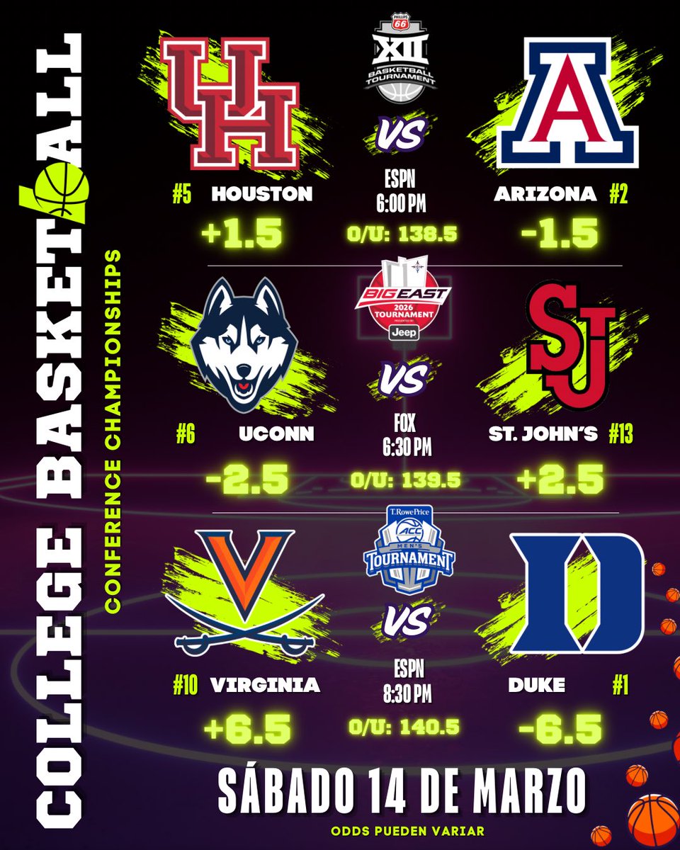 🏀🏆 #COLLEGEBASKETBALL 🏆🏀 Apuéstale al basket colegial en Ballers Sportsbook 🤑 Hoy sábado se juegan varios de los campeonatos de conferencia del #NCAABasketball 🔥 ¿Quienes tienes ganando? 🤔 Los juegos que ya comenzaron puedes jugarle “LIVE” mientras ocurren, en nuestra