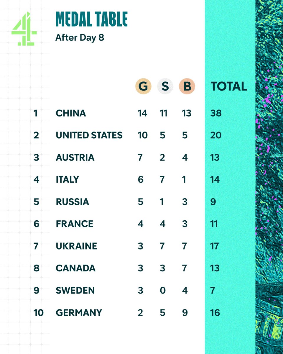 Graphic of Milano Cortina 2026 Paralympic Winter Games Day 8 medal table reads:

Medal table after day 8.

1. China: 38
2. United States: 20
3. Austria: 13
4. Italy: 14
5. Russia: 9
6. France: 11
7. Ukraine: 17
8. Canada: 13
9. Sweden: 7
10. Germany: 16
