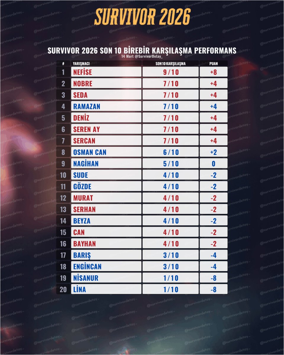 SurvivorDetay_'s tweet photo. 📊Son 10 Birebir Karşılaşma Performans Tablosu
#Survivor2026 #survivorekstra #14Mart https://t.co/Uf099BdXOe