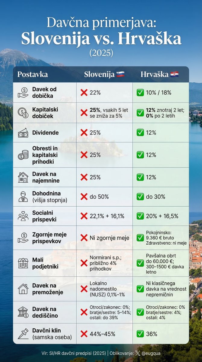JMacarolV's tweet photo. 🇭🇷 Hrvati si po spletu podajajo tabelo naših in njihovih davkov  (sem jo prevedel) ter se nam režijo, kot bi gledali posnetek pijanega na monociklu. Minister Boštjančič pa nam z mrtvo hladnim obrazom razlaga, da imamo v Sloveniji "bolj pravične" davke.

Pravično? To je približno tako, kot bi ti mehanik zaračunal trikratno ceno za menjavo olja in ti ob tem pametoval, da je to nadvse pravično do tistih, ki sploh nimajo avta.

Medtem ko se mi gremo vseslovensko butalsko uravnilovko in očitno tekmujemo, kdo bo lepše reven, nam sosedje po desni z gasom do daske pobirajo kapital in podjetja. Če je ta naš davčni sistem višek slovenske pameti, potem res ni čudno, da nam poleti brez slabe vesti računajo 5 evrov za kepico sladoleda. Hrvati so pač preprosto dojeli, s kakšnimi bedaki imajo opravka.

Vir: prevedena / poslovenjena tabela  x - eugqua