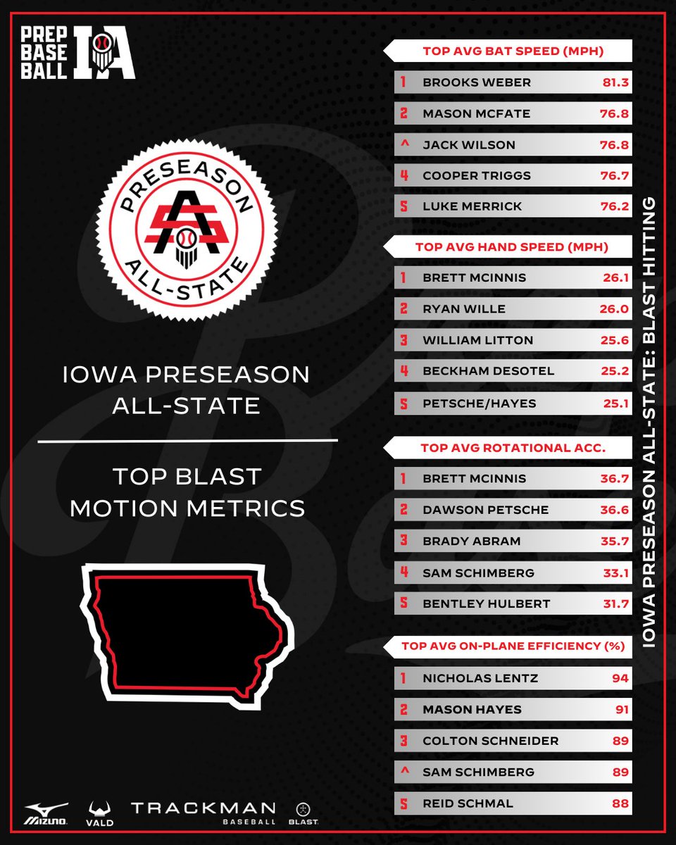 Prep Baseball Iowa tweet media