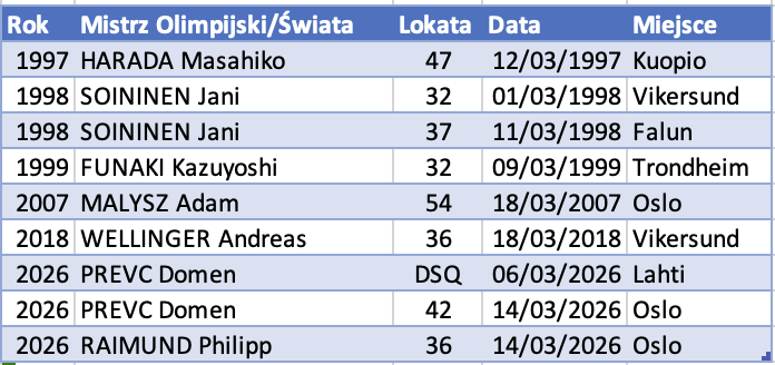 Skoki narciarskie na wykresie i w liczbach tweet media
