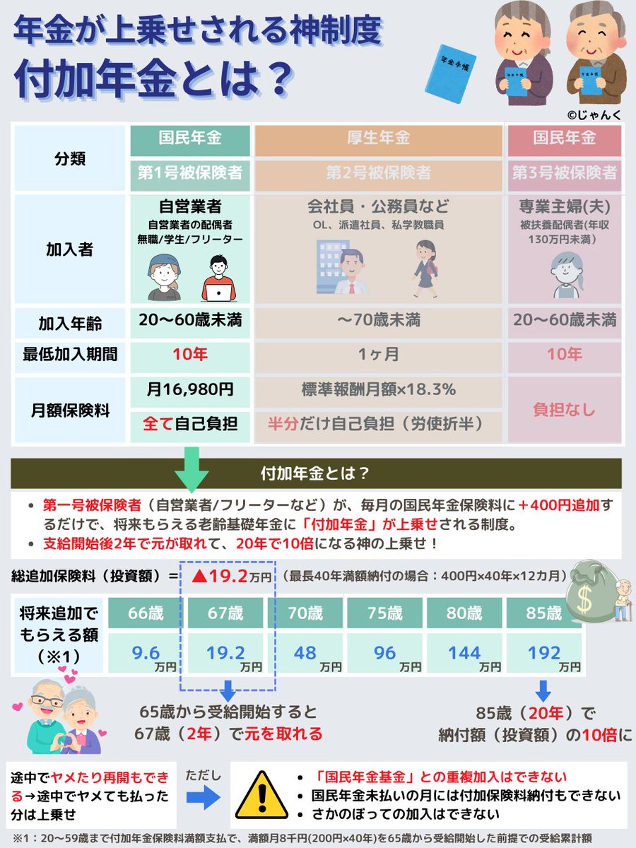 junjun_zz_'s tweet photo. 断言するけど『 付加年金 』を知らない人が多すぎる。
・毎月400円の納付
・2年で元が取れる
・20年で10倍
・死ぬまで永久にもらえる

こんな投資他にある？？ https://t.co/ZQIUh0By60