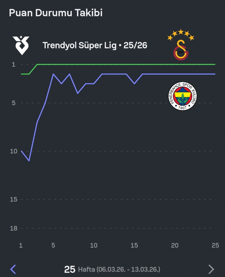 theabdoulhamit's tweet photo. @reha37 @odinerites Futbolda da hayat gibi; kısa vadede kaos, uzun vadede istatistik kazanır. Büyük sayılar yasası tam da bunu anlatır. Tesadüfler bir süre yön verebilir ama istikrar zamanla gerçeği ortaya çıkarır. Bu yüzden Galatasaray sürekli zirveye oynar. Çünkü istikrar kültürü genlerinde vardır https://t.co/5r5yempt4N