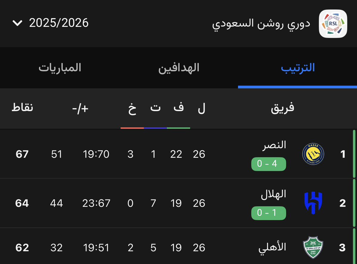عبدالرحمن الحسين "دحمنتيني" 🇸🇦 tweet media