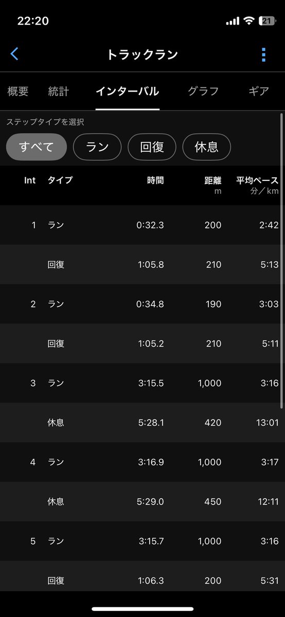 s_run_r's tweet photo. 3/12(木)
200×2+1000×3+200×2

1000の間はレストをしっかり取ったので、こなすことができたが前後の200がややキツかった。
楽にスピードが出せるように速めペースの練習をしていきたいところ。 https://t.co/2XguFMUn10