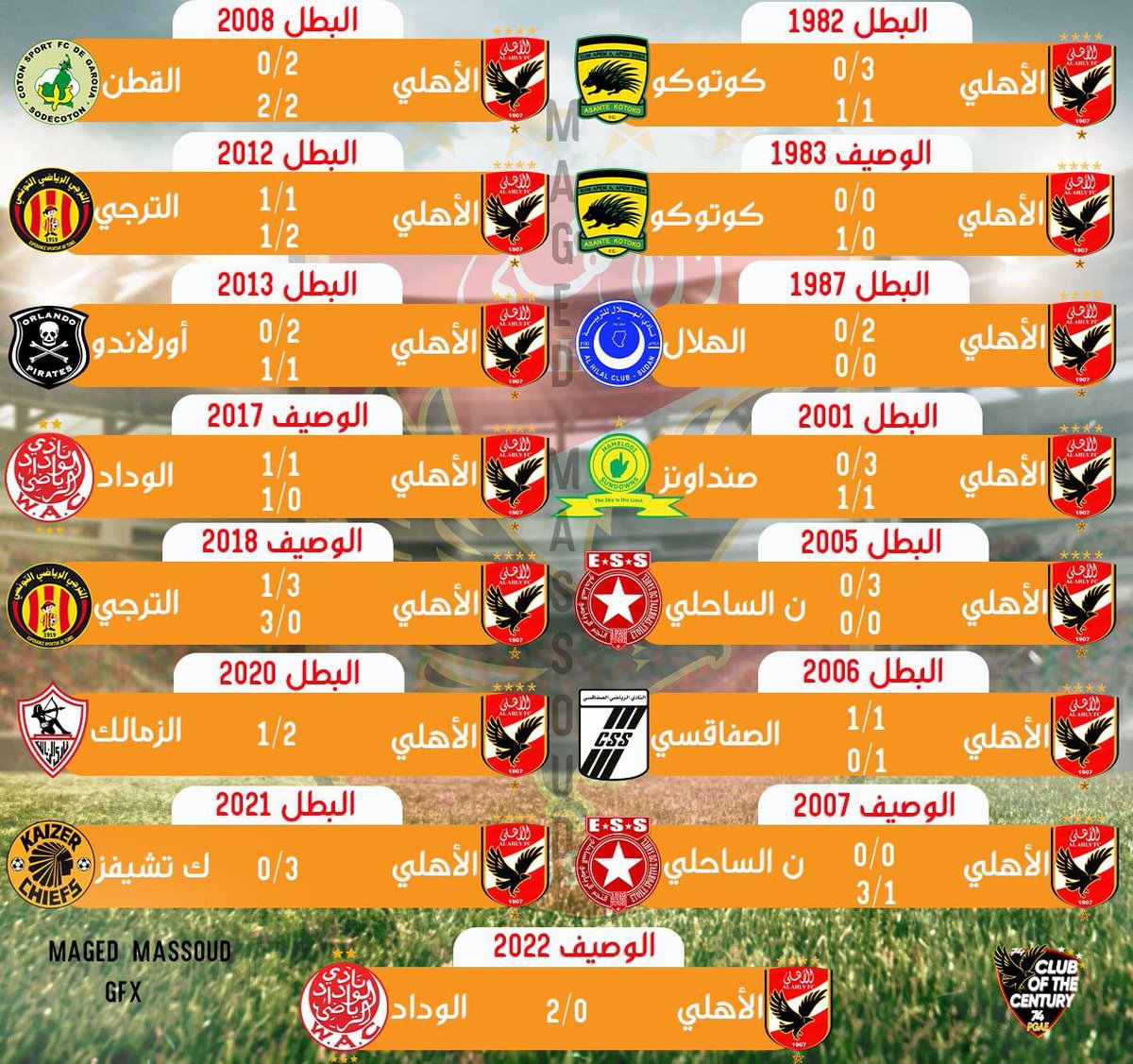 📊 ألقاب و نتائج نسر الأهلي في ال 𝟏𝟓 نهائي لأبطال إفريقيا 🦅❤️