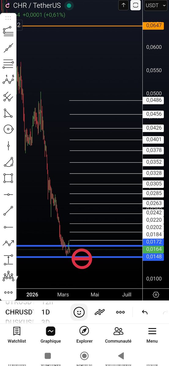 CHARTBTC1's tweet image. #CHR $CHR #CHROMIA 

العملة حتى الان ضعيفة جدا للأسف 

خوفي وكل الخوف من انزلاق سعري في حال كسرت أخير قاع 0.0148 
وليس غريب إذا تم اضافتها تحت عملات المراقبة من بينانس 

إيجابيتها اعلى 0.0172 بشمعة ثلاث ايام ان شاء الله