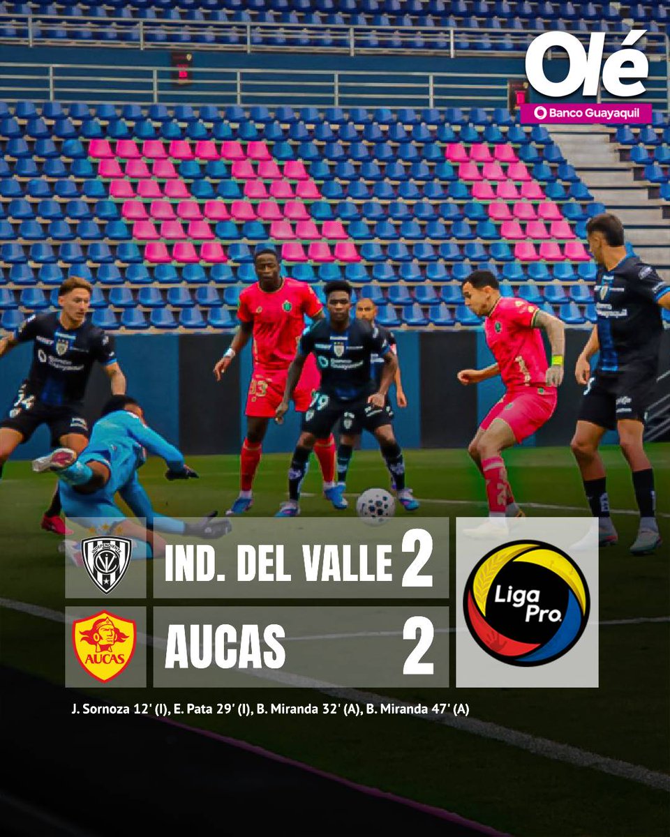 ¡Tablas en un gran partido entre Indepeniente del Valle y Aucas! ⚖️🇪🇨

El Negriazul no pudo seguir con puntaje ideal y, por la cuarta fecha de LigaPro, igualó 2-2 con los Orientales

🟥Layan Loor (17') y Carlos Cuero (21') fueron expulsados en un duelo de pierna fuerte