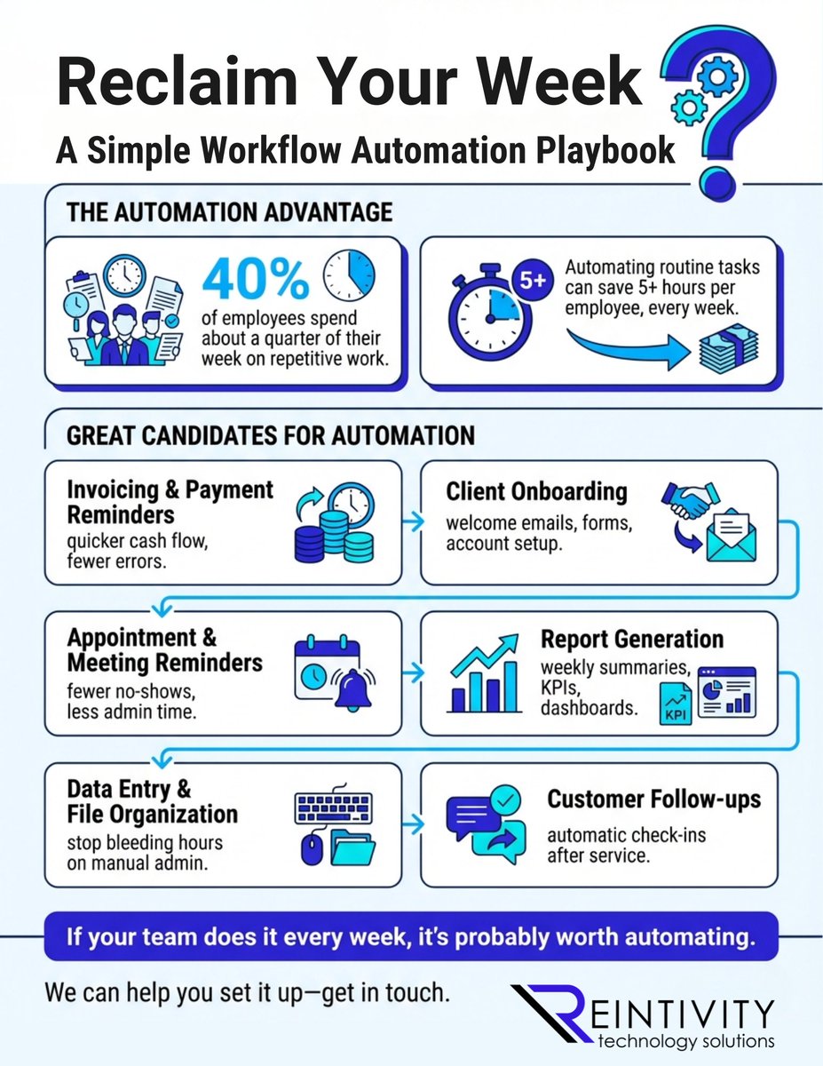 If it happens every week, it’s a top automation target. Start with invoicing, onboarding, reminders, reporting, or follow-ups—and reclaim hours fast.

reintivity.com/by-industry/al…
