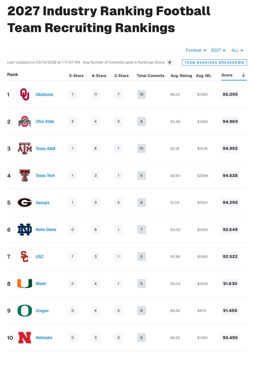 Trojan Football ✌️ ᶠᵃⁿ tweet media