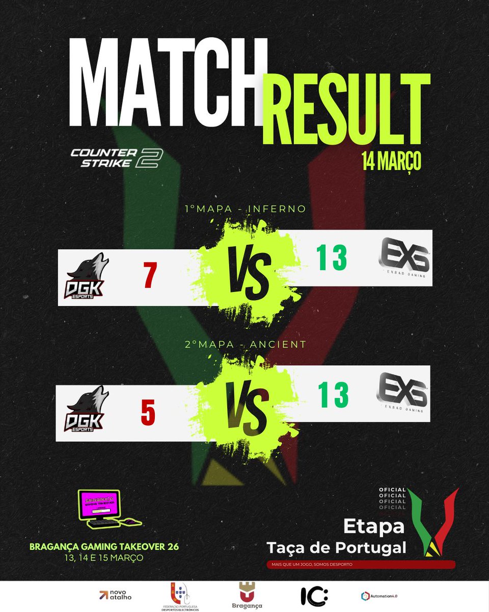 fpdeoficial's tweet photo. ‼️ @exsadggoficial  é a segunda equipa finalista do Bragança Gaming Takeover #CS2 2026 🎮 

🎙️ @ODr3x & @sinon__cs

⚡️ A grande final realiza-se dia 📆 15 Março às 15H  @exsadggoficial  🆚 @FlameHard 

#FPDE #Esports #EsportsPortugal #VisãoEsports2030 #MaisqueumjogoSomosDesporto #RoadToFundão #BragançaGamingTakeover #BragançaGamingTakeover2026 #BragançaGamingTakeover26 #BGT2026 #BGT26 #Counterstrike2 #CS2 #CS2PT #TaçadePortugalEsports #Counterstrike #CS2PT #CounterstrikePortugal #Portugal #EAFC #FC
