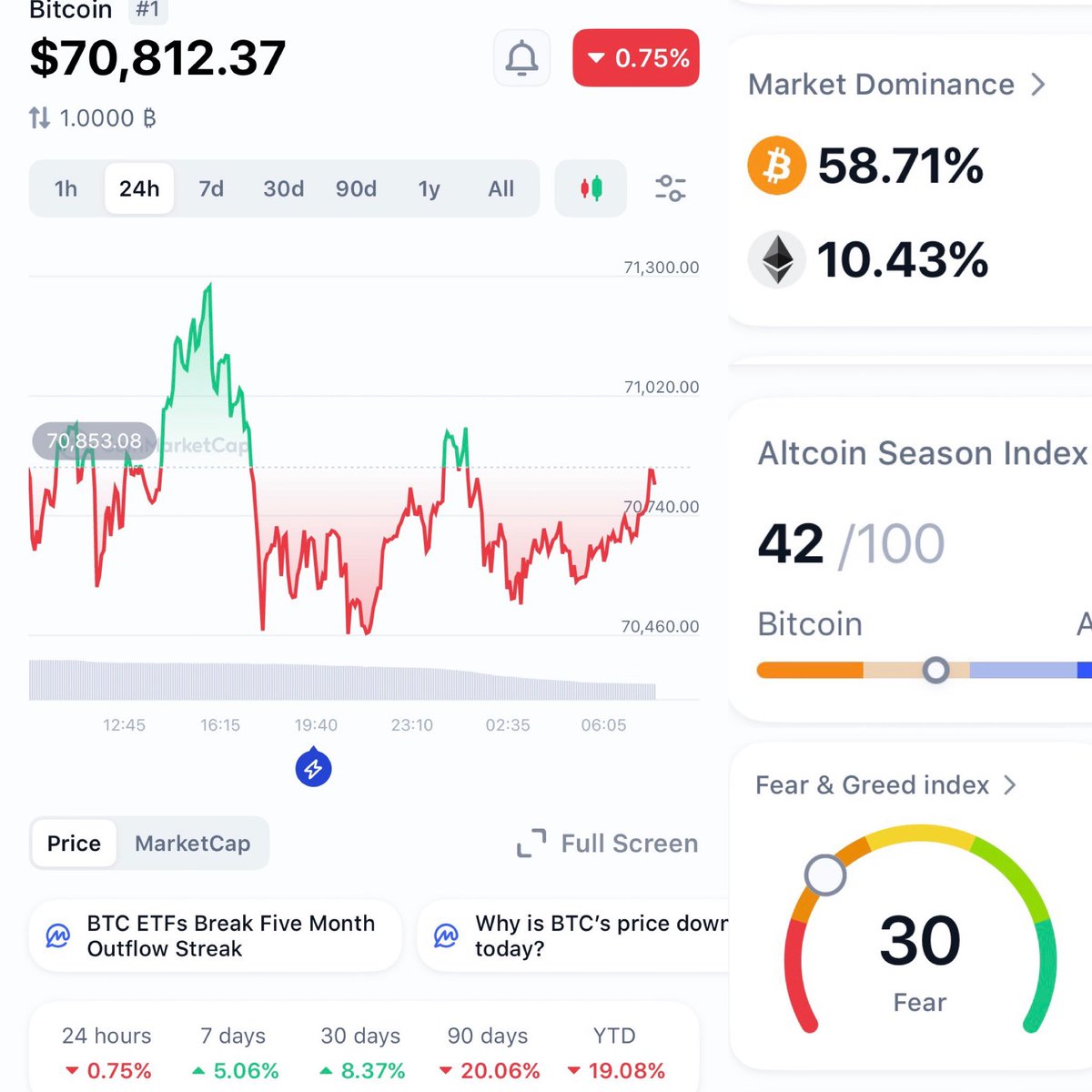 Cryptogirl_MD's tweet image. 📣 DAILY CRYPTO UPDATE 📣

📅 15 March 

📈 Bitcoin price          - $70,812.37   ⬇️
➡️ Change over 24 hours - 0.75%   🔴

✅ $BTC Market Dominance   - 58.71%
✅ $ETH Market Dominance   - 10.43%

↕️ #Altcoin Season Index - 42   Bitcoin
↔️ Fear &amp;amp; Greed Index        - 30   Fear