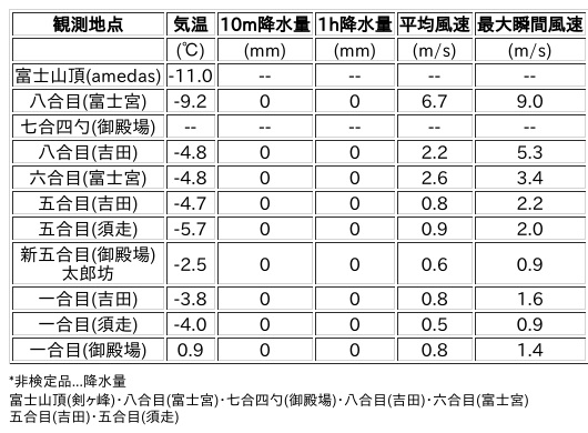 Image for the Tweet beginning: 3/15日 (日)  6:00
各登山道の気象観測情報じゃ。
イマフジWebsiteでは最新情報が見られるぞ。

🗻Website
 