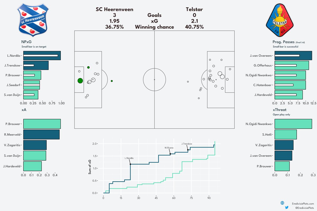 Eredivisieplots tweet media