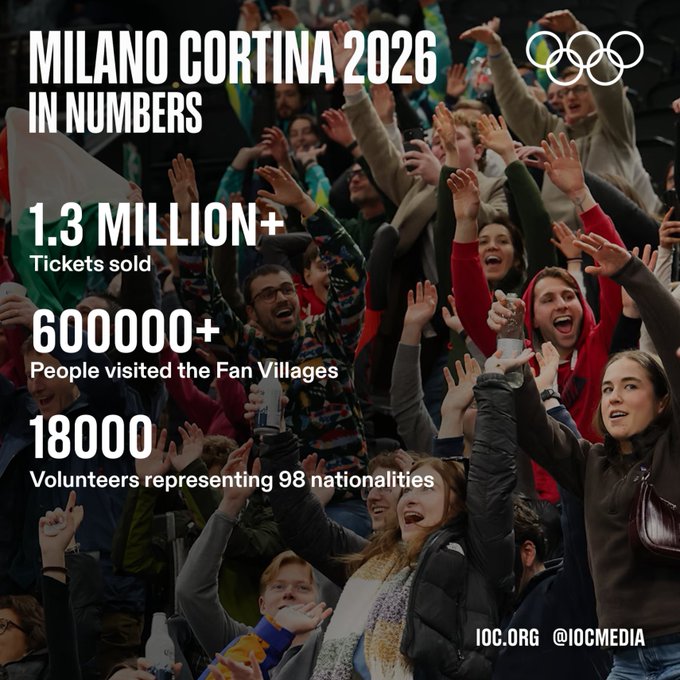 ChKlaue's tweet photo. 📌 The Milano Cortina 2026 Winter Olympics in numbers: spectators and volunteers

🔹 Over 1.3 million tickets sold
🔹 Over 600,000 people visited the Fan Villages across the host regions

🔹 18,000 volunteers (picked from 130,000 applications)
🔹 51% female/49% male
🔹 48% aged under 35
🔹 98 nationalities

➡️ The full story: https://t.co/tTZlLFzyCA