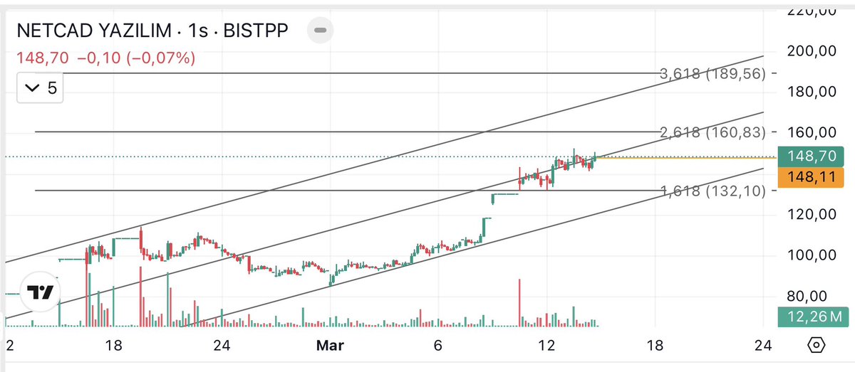 TRADEX_Y's tweet image. #Netcd
🔔sorulan hisse!.
📝Yatırım tavsiyesi degildir✍️