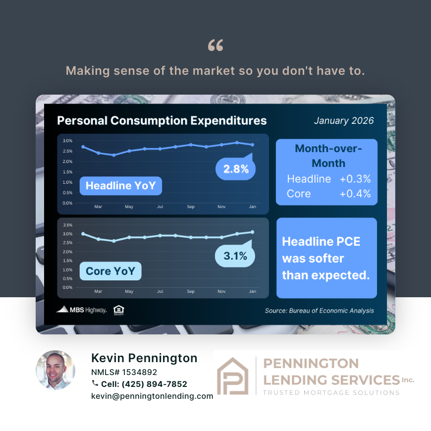 KevinMPenn's tweet photo. Core PCE, the Fed’s favorite inflation measure, rose 0.4% in January, bringing the annual rate to 3.1%, a bit higher than expected. #pce #inflation #mbshighway #mbssocialshare #mortgagemarketnews #mortgageintheknow https://t.co/Kk6n8Uk5QT