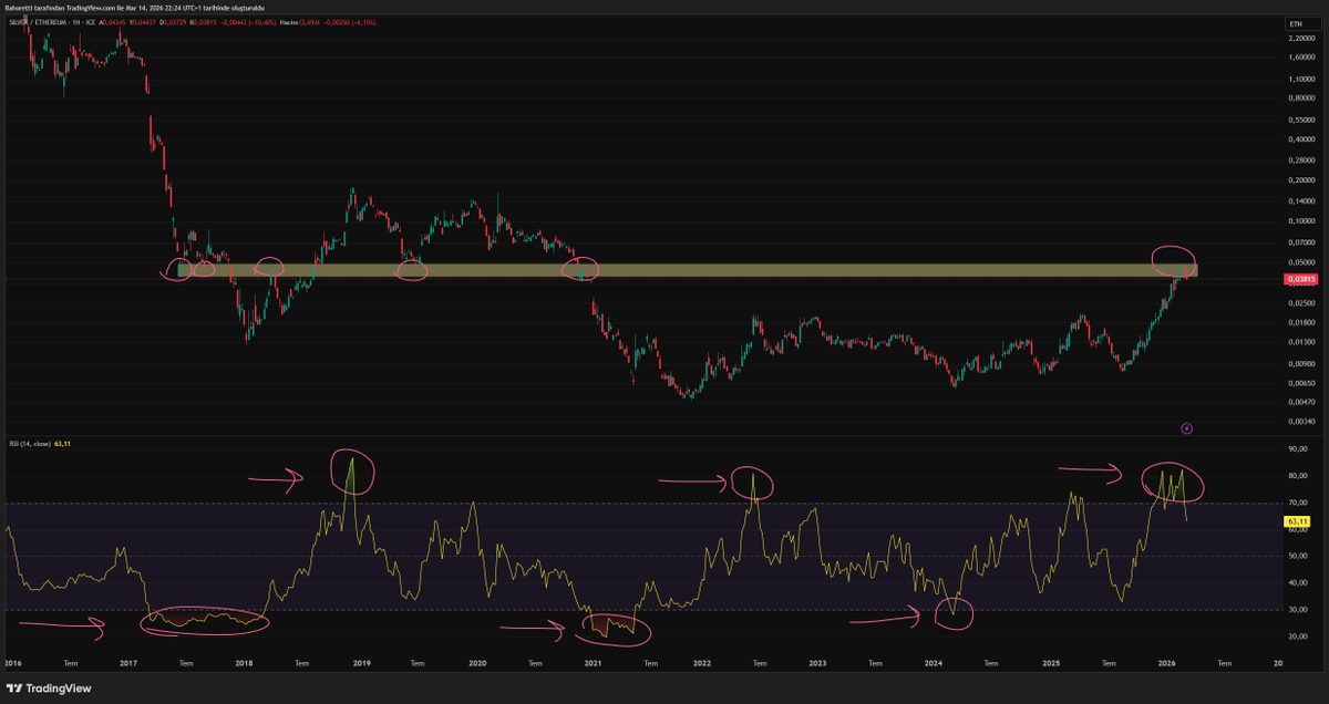 bahoretti's tweet photo. 2017 → rejected ❌
2019 → rejected ❌
2021 → rejected ❌
2026 → ❓

Every time this level was hit, ETH massively outperformed Silver in the months that followed.

The RSI pattern is identical each time.

$ETH #Ethereum #Silver #Crypto #TechnicalAnalysis https://t.co/FqjnTYt8OH
