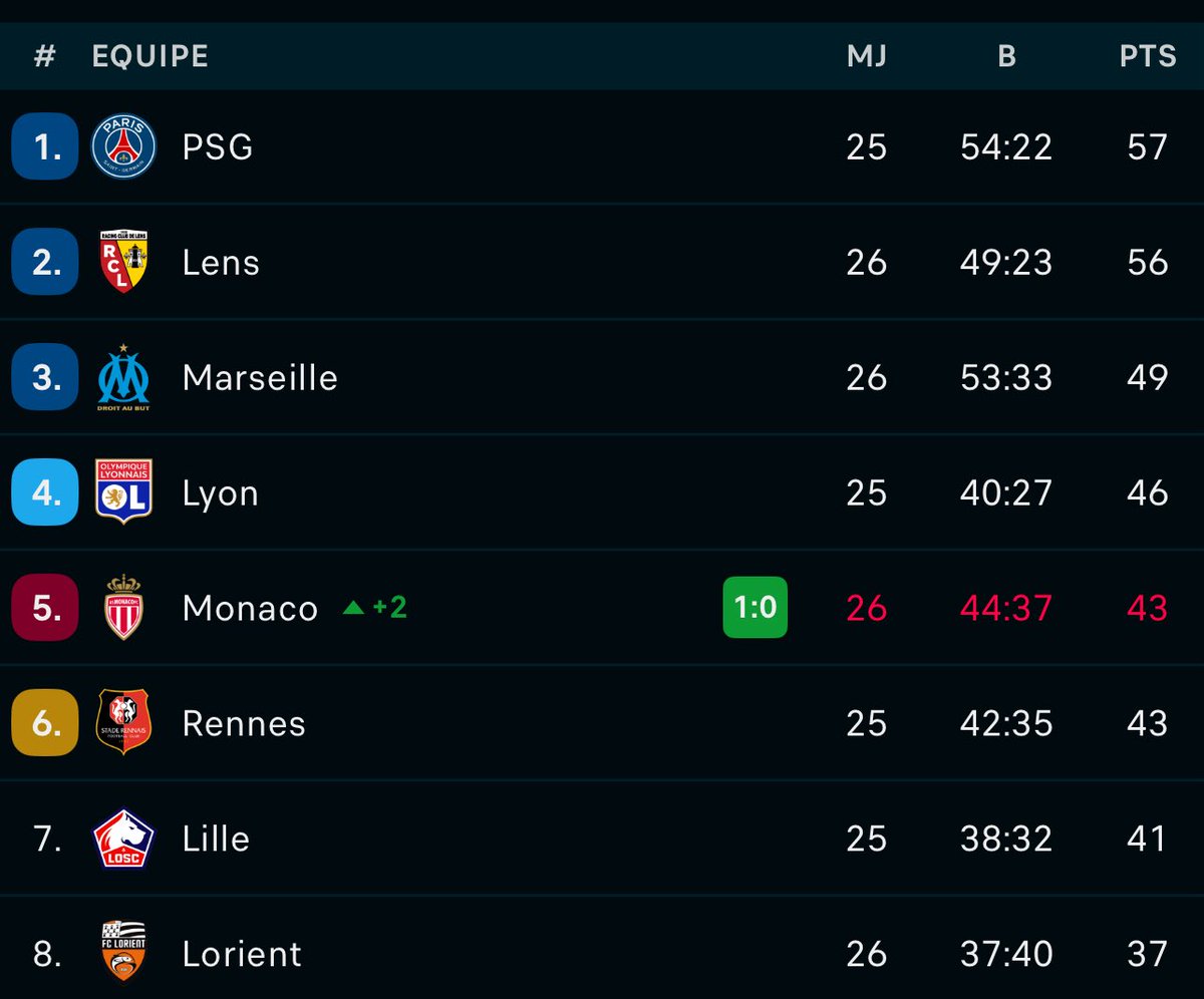 LeCoinGrenat's tweet photo. LE FC METZ A QUELQUES POINTS DU TITRE… 😱🤯 https://t.co/Q1qkwX16zs