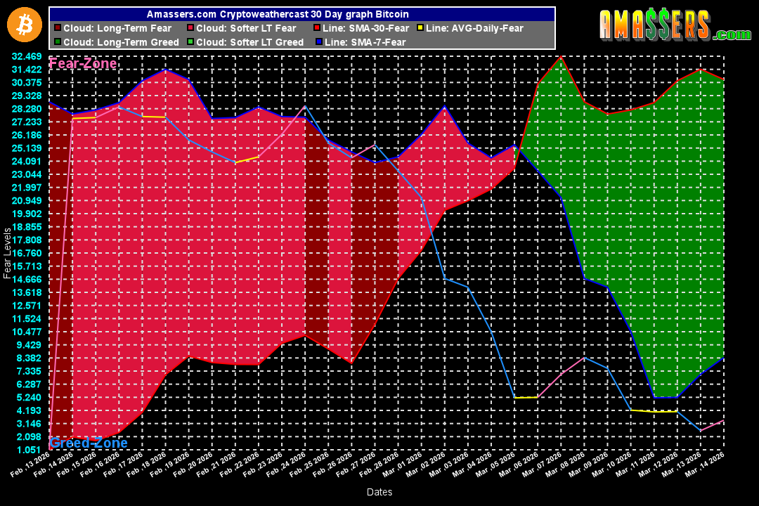 #Bitcoin 30 Days #Cryptoweathercast #cryptocurrency clouds derived from #FearandGreed #Fearmonger
 Market sentiment indicator 
Find this free #trading and #investment tool and #cryptonews at amassers.com