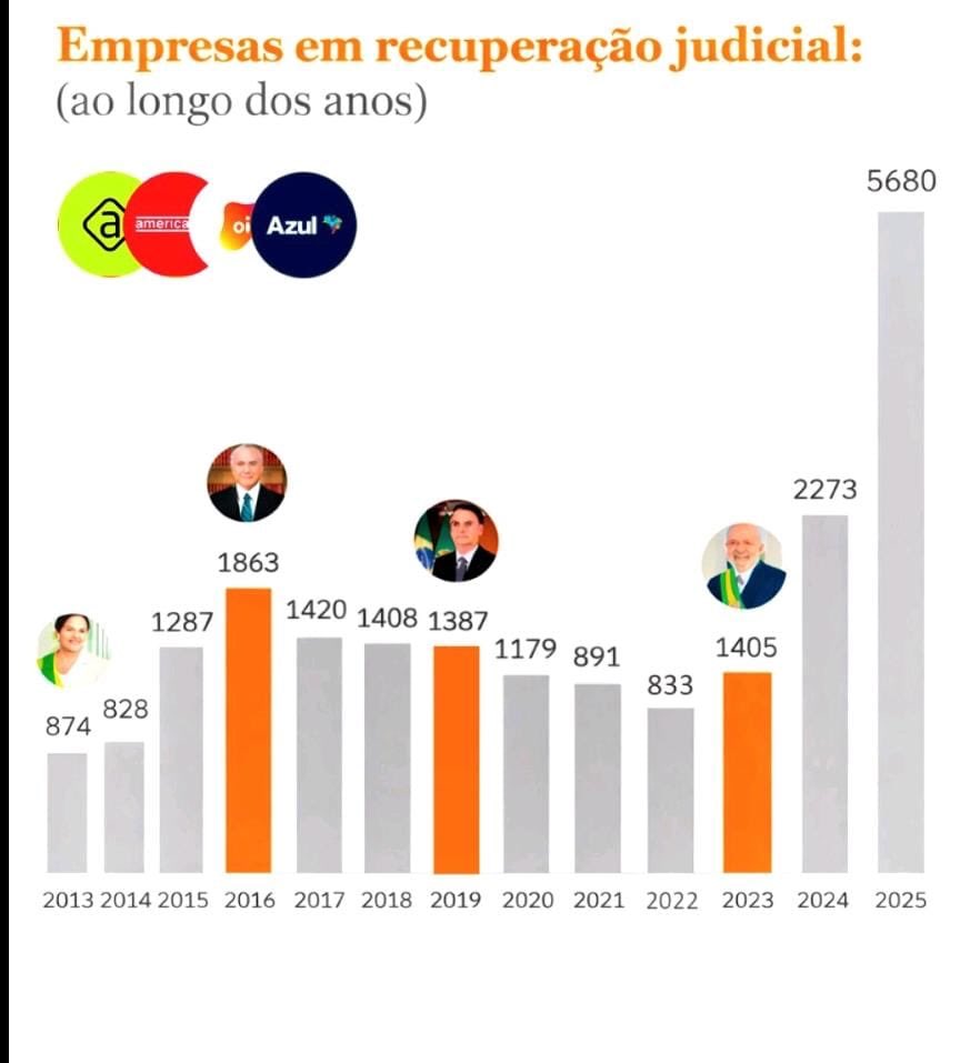 Recorde em Recuperação Judicial!!! Ainda temos copa do mundo, feriados prolongados e eleições!  2026 promete bater todos os recordes!