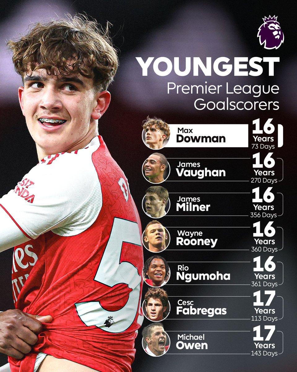 harrytimzTTG's tweet image. At 16 Max Dowman becomes the Youngest Ever Premier League Player to Score a goal. 

Keep it up mate keep stat-padding
You're destined for GREATNESS #PLFANS