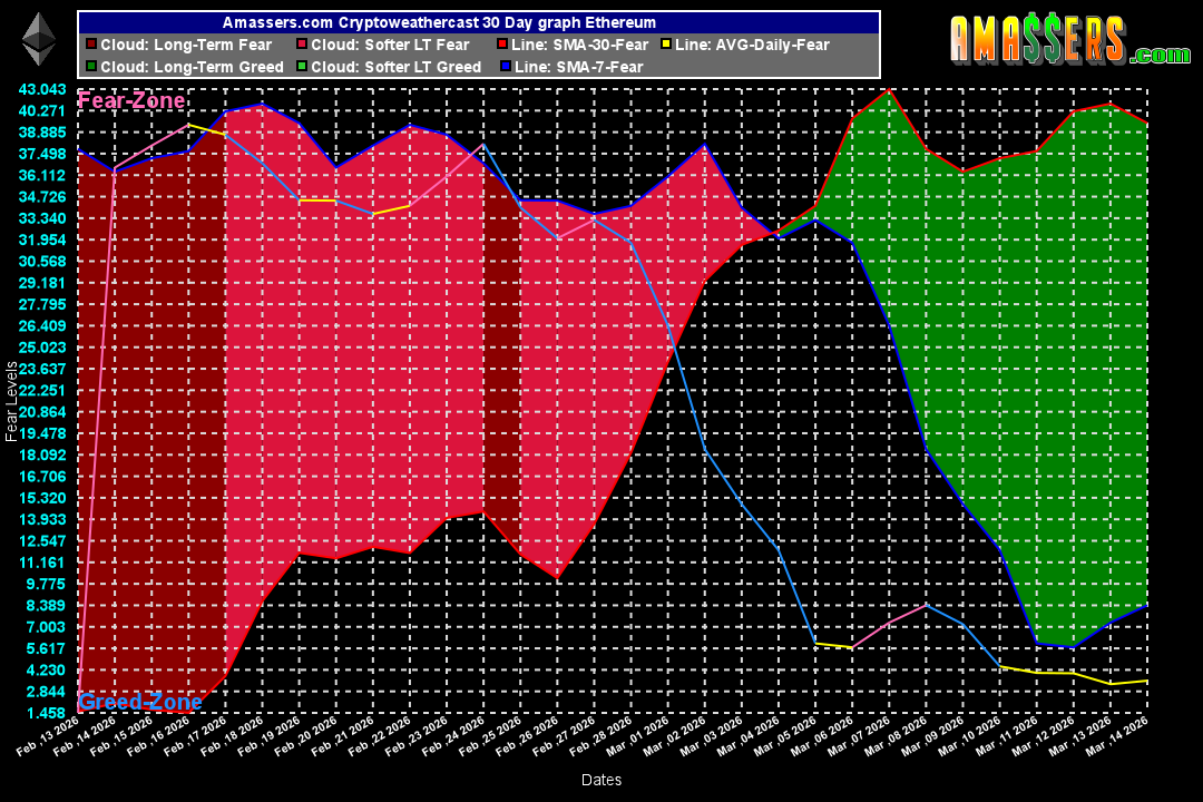 #Ethereum 30 Days #Cryptoweathercast #cryptocurrency clouds derived from #FearandGreed #Fearmonger
 Market sentiment indicator 
Find this free #trading and #investment tool and #cryptonews at amassers.com