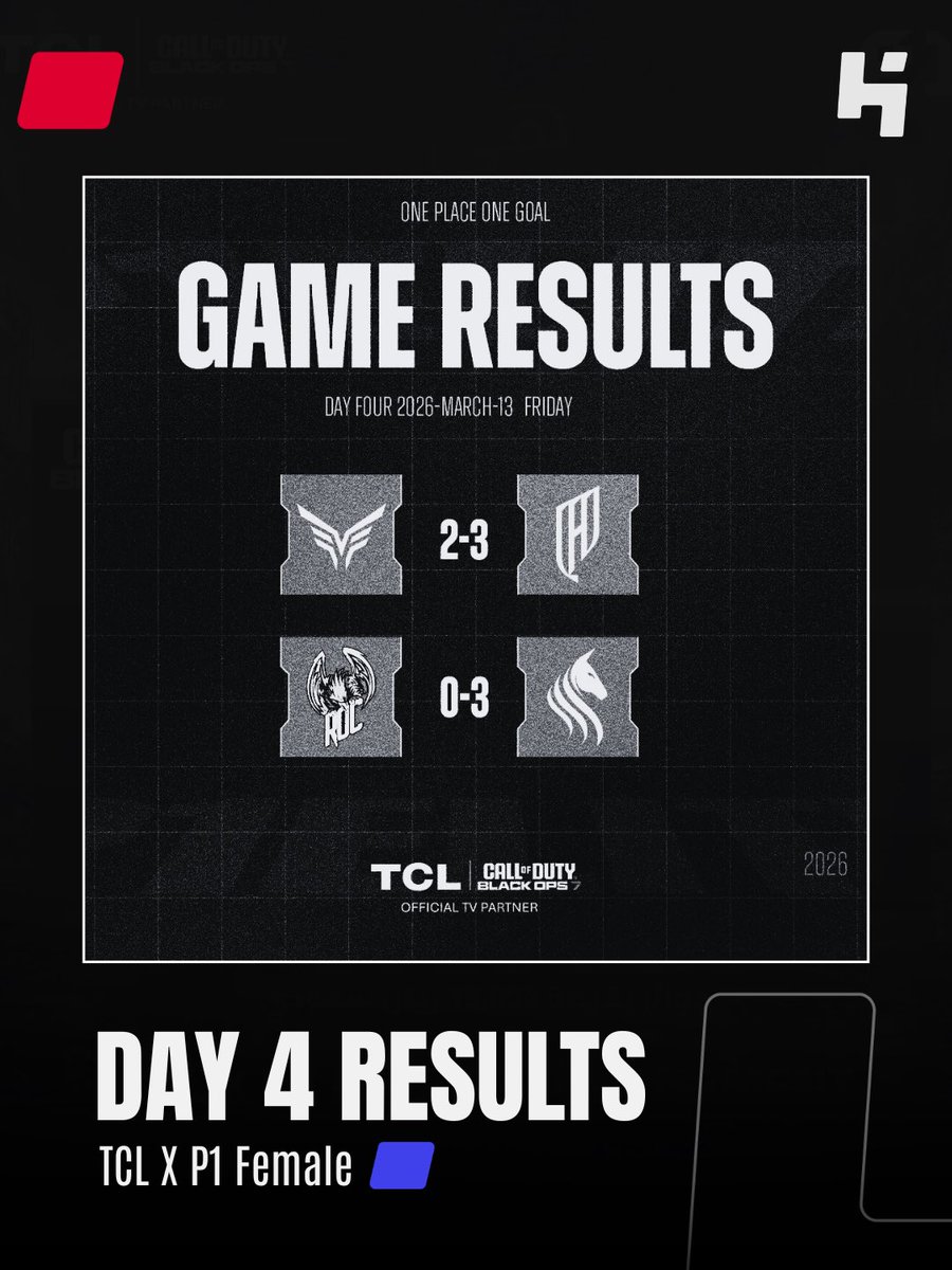HypeCastSA's tweet image. 🚨 | ختام اليوم الرابع

نتائج اليوم الرابع من بطولة
TCL x P1 Female بعد منافسات حماسية بين الفرق.

حظ أوفر للفرق التي ودّعت البطولة،
واليوم نترقب النهائي وحسم اللقب 🏆

#P1  #TLC #HypeCast