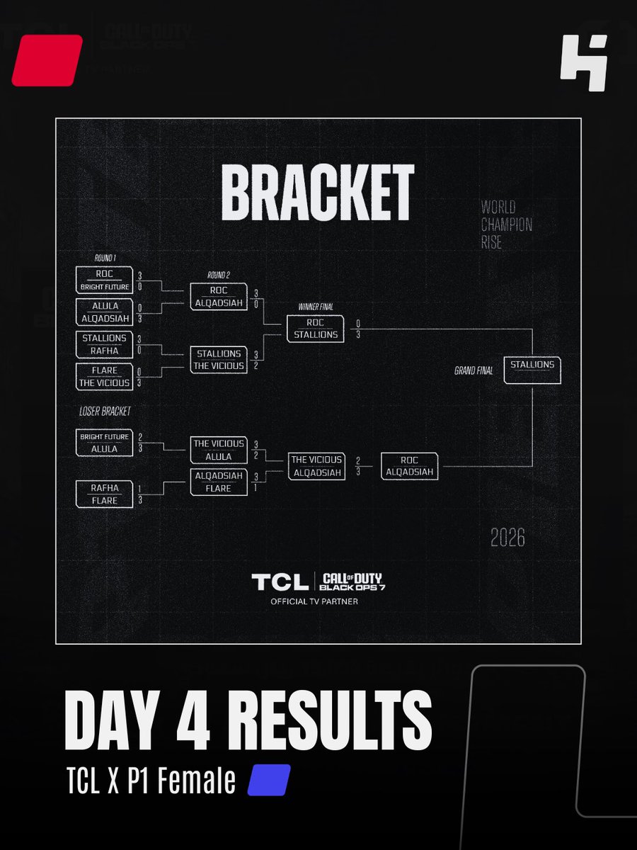 HypeCastSA's tweet image. 🚨 | ختام اليوم الرابع

نتائج اليوم الرابع من بطولة
TCL x P1 Female بعد منافسات حماسية بين الفرق.

حظ أوفر للفرق التي ودّعت البطولة،
واليوم نترقب النهائي وحسم اللقب 🏆

#P1  #TLC #HypeCast