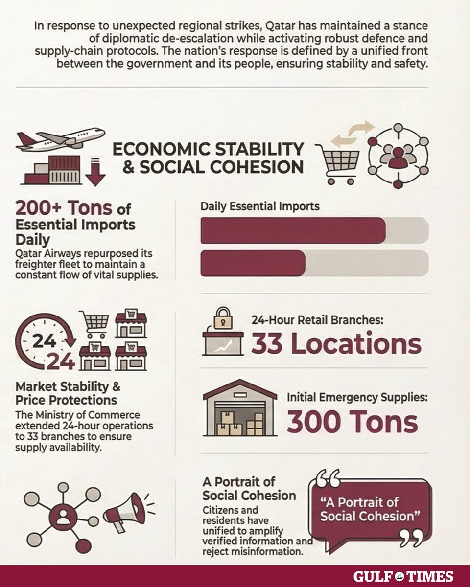 GulfTimes_QATAR's tweet image. A portrait of a #nation #united
gulf-times.com/article/722403…