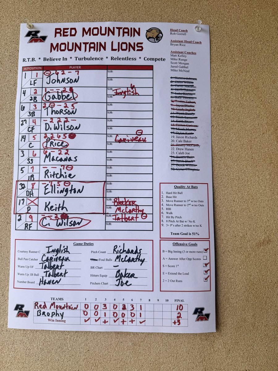 Red Mtn. Baseball™ tweet media