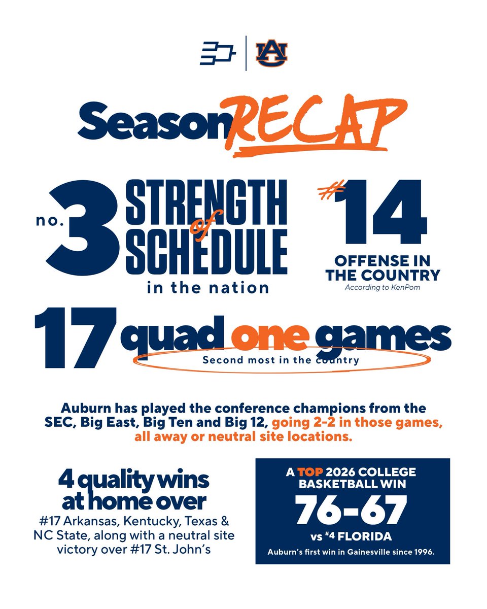 Auburn Basketball tweet media