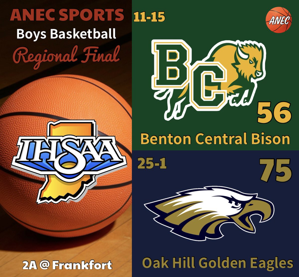 SamTheManFrick's tweet photo. For the 4th time in program history, the Oak Hill Golden Eagles are soaring as Regional Champions! https://t.co/qMi8Uxun7G