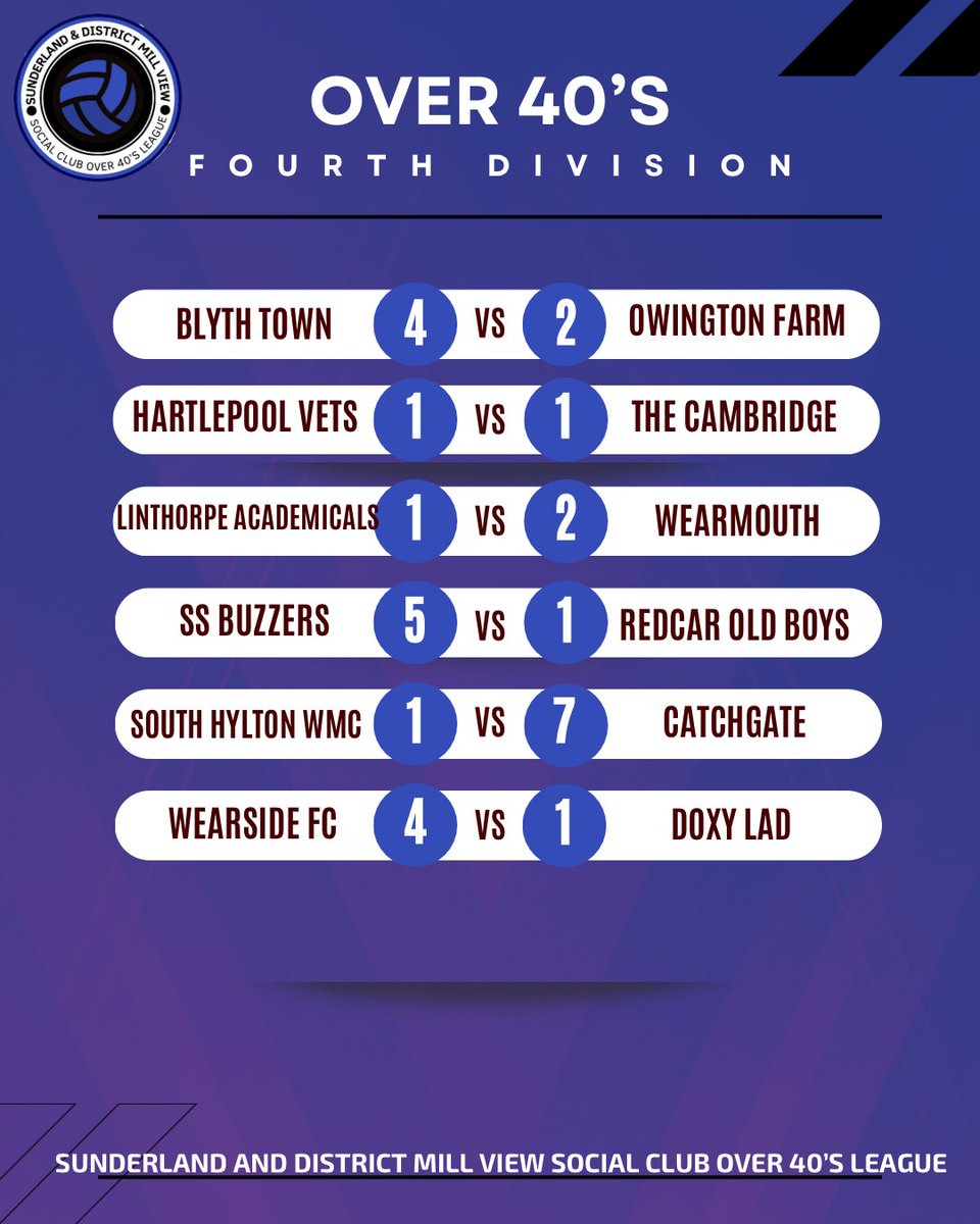 Sunderland & District Mill View Over 40’s League tweet media