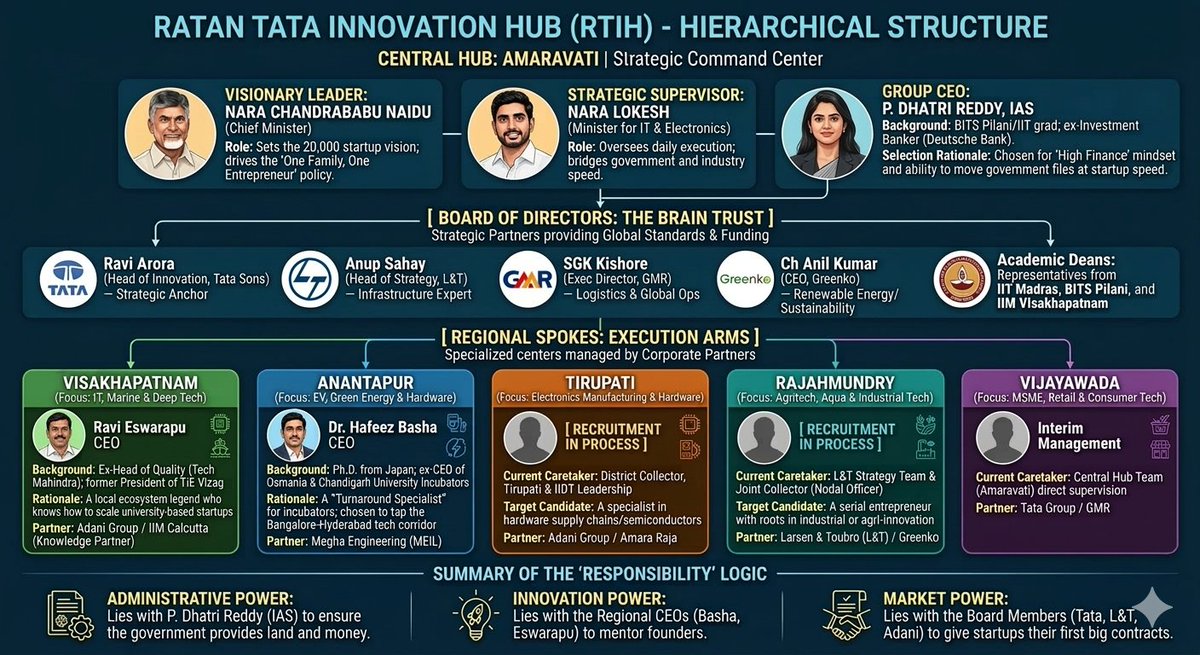 Pusif41412's tweet photo. She is Head just for Central Hub
From Gov to be bridge between Industry Heads, Bureaucracy's &amp; execute Gov vision

Spokes : Industry related &amp; suitable CEO's in process 

Partners : Big Companies 
Board : Big Heads from Companies

#RTIH is in initial phase will evolve big soon 🙌 https://t.co/DgZreyxlBj
