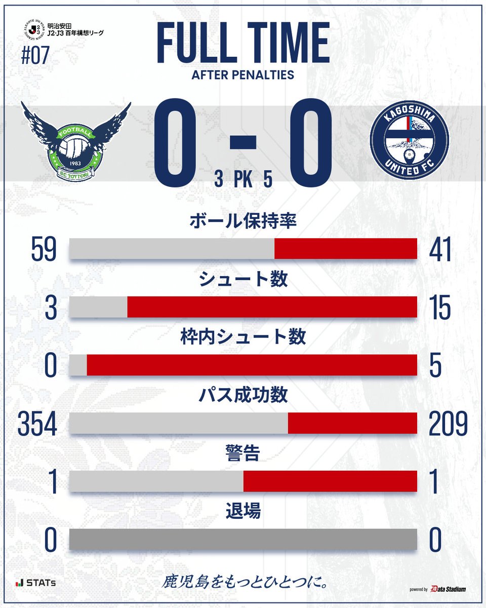kagoshimaufc's tweet photo. 【明治安田J2・J3百年構想リーグ 第7節】

PK戦終了

鳥取 0-0 (PK 3-5) 鹿児島

本日も熱い応援ありがとうございました‼

#鹿児島ユナイテッドFC
#鹿児島をもっとひとつに。
#鳥取鹿児島 https://t.co/10R8A4EJqi